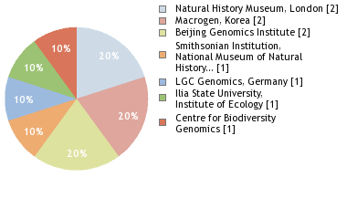 Sequencing Labs