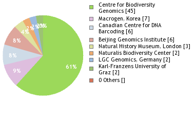 Sequencing Labs