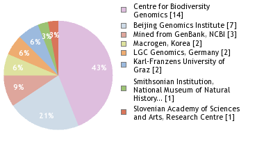 Sequencing Labs