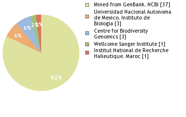 Sequencing Labs