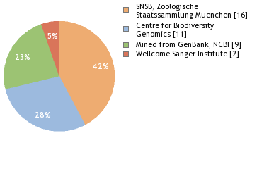 Sequencing Labs