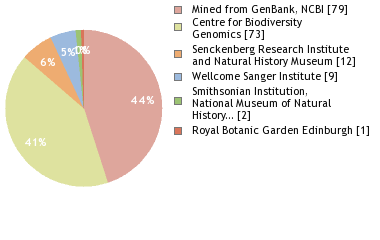 Sequencing Labs