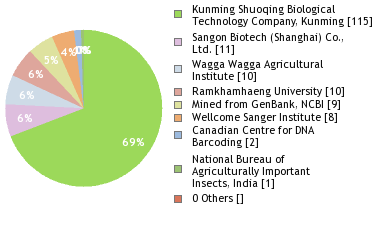 Sequencing Labs