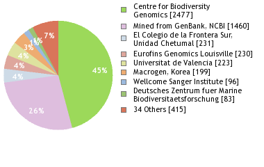 Sequencing Labs