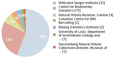 Sequencing Labs