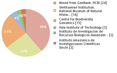 Sequencing Labs