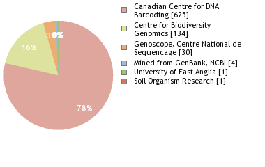 Sequencing Labs