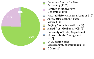 Sequencing Labs