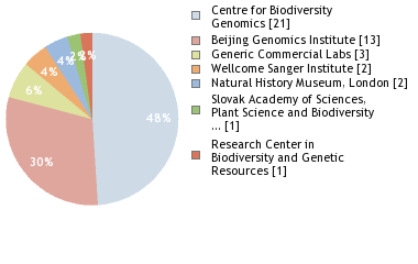 Sequencing Labs