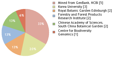 Sequencing Labs