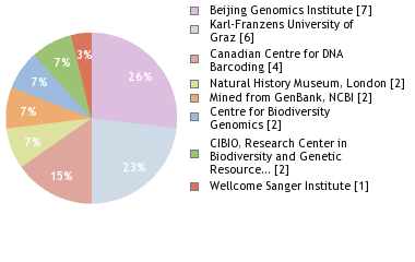 Sequencing Labs