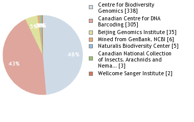 Sequencing Labs