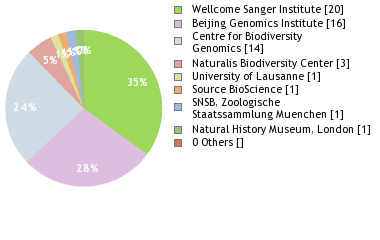 Sequencing Labs