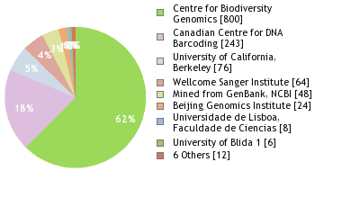 Sequencing Labs