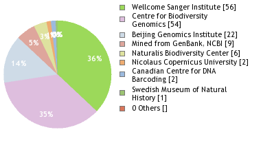 Sequencing Labs
