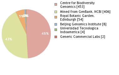 Sequencing Labs