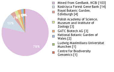 Sequencing Labs