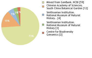 Sequencing Labs