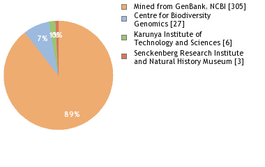 Sequencing Labs