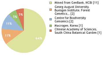 Sequencing Labs