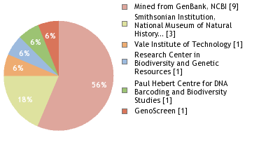 Sequencing Labs