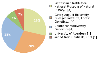 Sequencing Labs