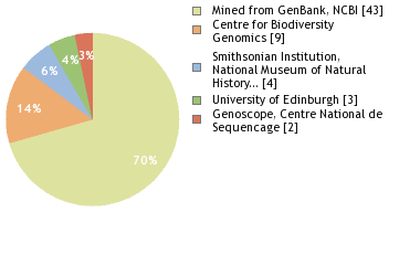 Sequencing Labs