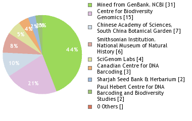 Sequencing Labs