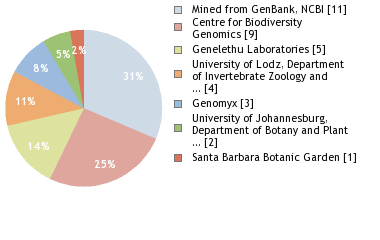 Sequencing Labs