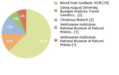 Sequencing Labs