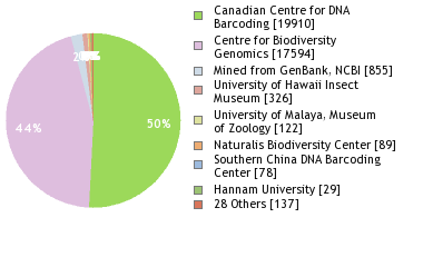 Sequencing Labs