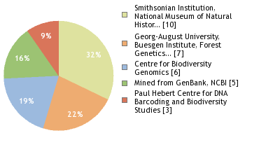 Sequencing Labs