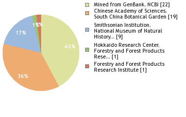 Sequencing Labs