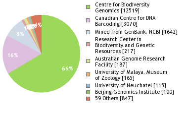 Sequencing Labs