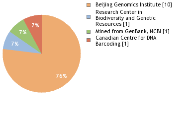 Sequencing Labs