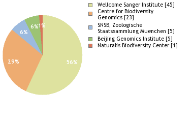 Sequencing Labs