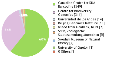 Sequencing Labs