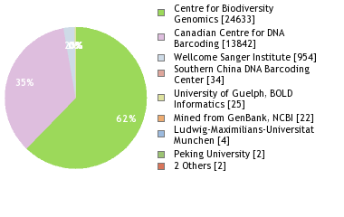 Sequencing Labs