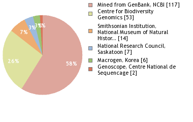 Sequencing Labs