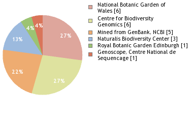 Sequencing Labs