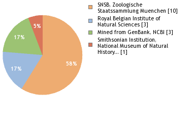 Sequencing Labs