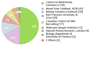 Sequencing Labs