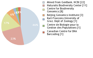 Sequencing Labs