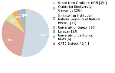 Sequencing Labs