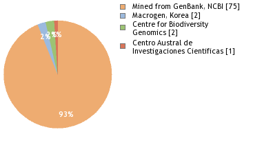 Sequencing Labs