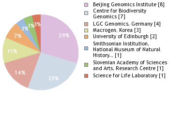 Sequencing Labs