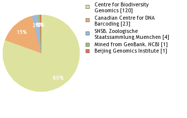 Sequencing Labs