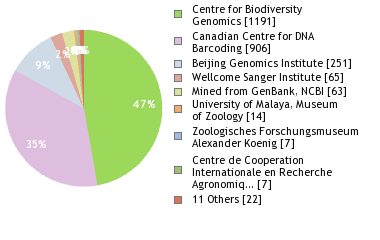 Sequencing Labs