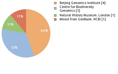 Sequencing Labs