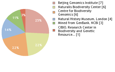 Sequencing Labs